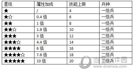 二哥别走武将培养攻略