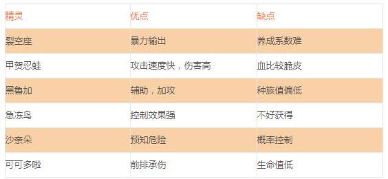 口袋觉醒平民*强阵容 口袋觉醒平民核心阵容推荐