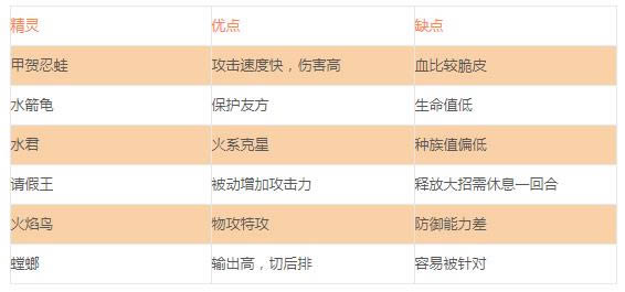 口袋觉醒平民*强阵容 口袋觉醒平民核心阵容推荐