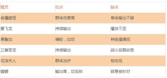 口袋觉醒平民*强阵容 口袋觉醒平民核心阵容推荐