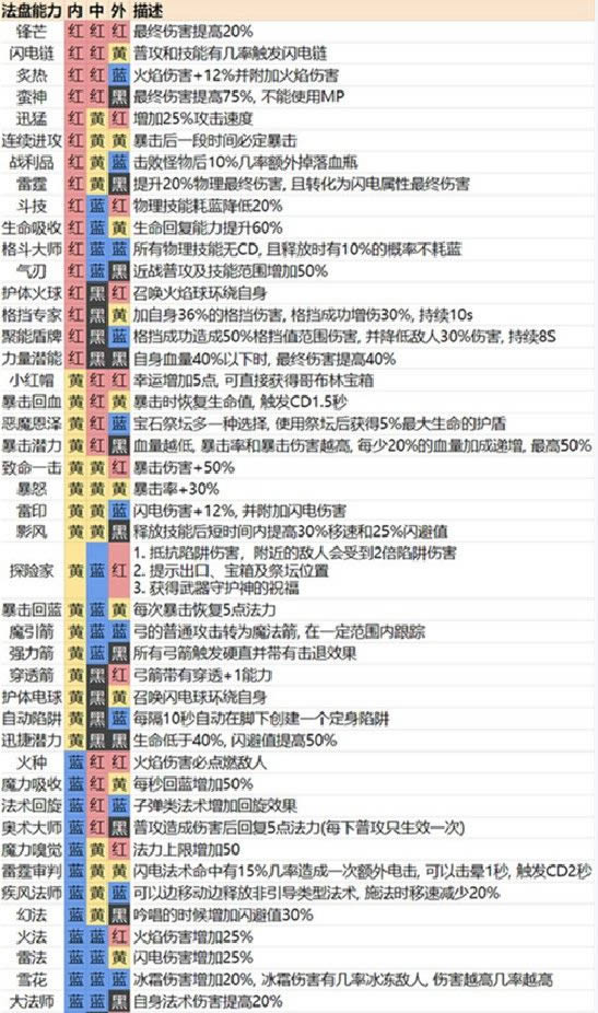 魔渊之刃魔盘图表 魔盘组合大全