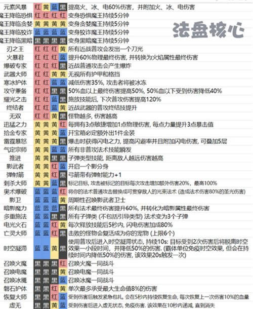 魔渊之刃魔盘图表 魔盘组合大全