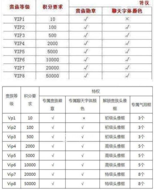 王者荣耀v8要充值多少钱 v8贵族VIP价格一览表
