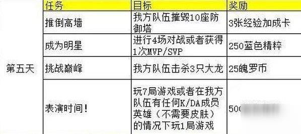 lol手游kda任务第五天怎么做 KDA任务第五天完成技巧