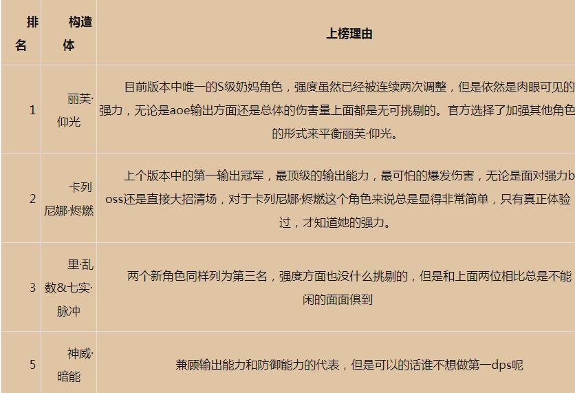 战双帕弥什s角色排行 战双帕弥什S角色哪个*厉害