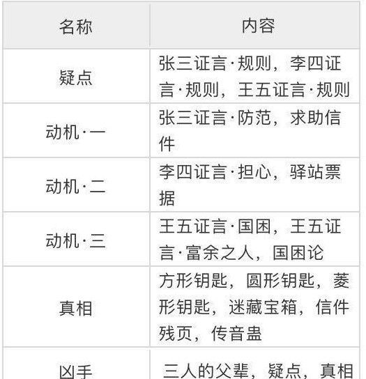天涯明月刀手游锦鲤先人秘藏断案 锦鲤先人秘藏断案证据分布位置