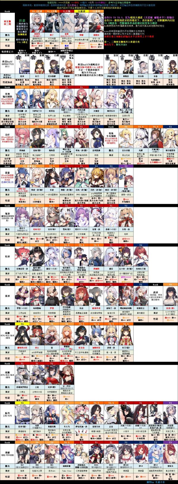 碧蓝航线强度榜2020 11月 角色节奏榜