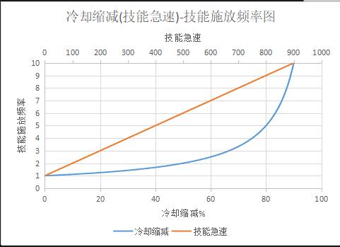 lol技能极速换算方法 lol技能急速怎么算