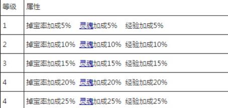 造梦西游4手游vip价格表 造梦西游4vip价格特权详解
