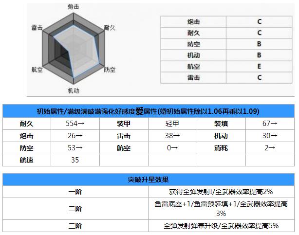 碧蓝航线里士满怎么样 碧蓝航线里士满属性图鉴