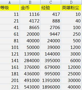 剑与远征升级消耗粉尘一览_剑与远征升级需要消耗多少粉尘