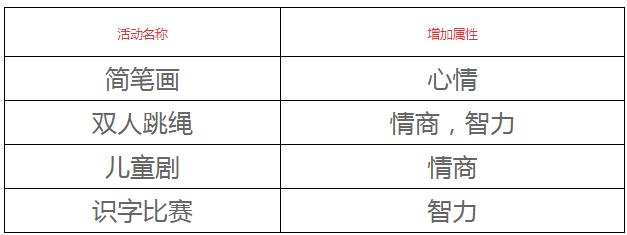 人生模拟器中国式人生幼儿园各属性速刷攻略_人生模拟器幼儿园各属性怎么刷
