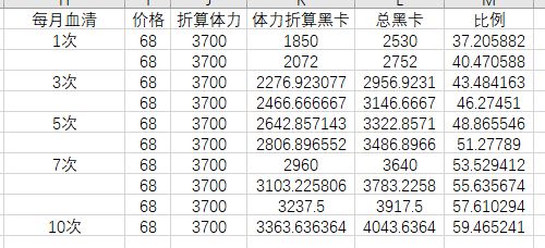 战双帕弥什血清礼包购买收益解析_战双帕弥什血清礼包购买收益情况怎么样