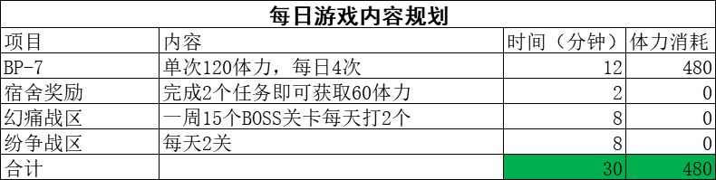 战双帕弥什每日日常收益攻略_战双帕弥什每日日常收益情况怎么样