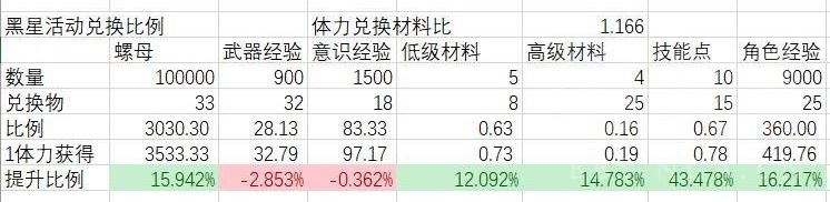 战双帕弥什黑星坠落活动体力换算说明_战双帕弥什黑星坠落活动体力需要花费多少