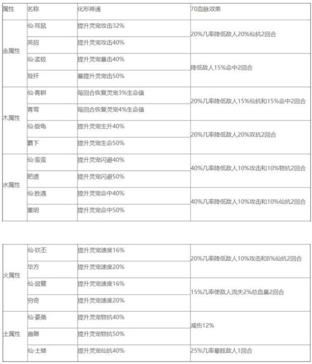 修真江湖神兽化形神通及70血脉效果一览_修真江湖神兽化形神通及70血脉效果怎么样