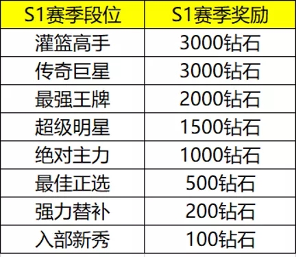 灌篮高手手游s2赛季段位怎么继承_灌篮高手手游s2赛季段位继承规则