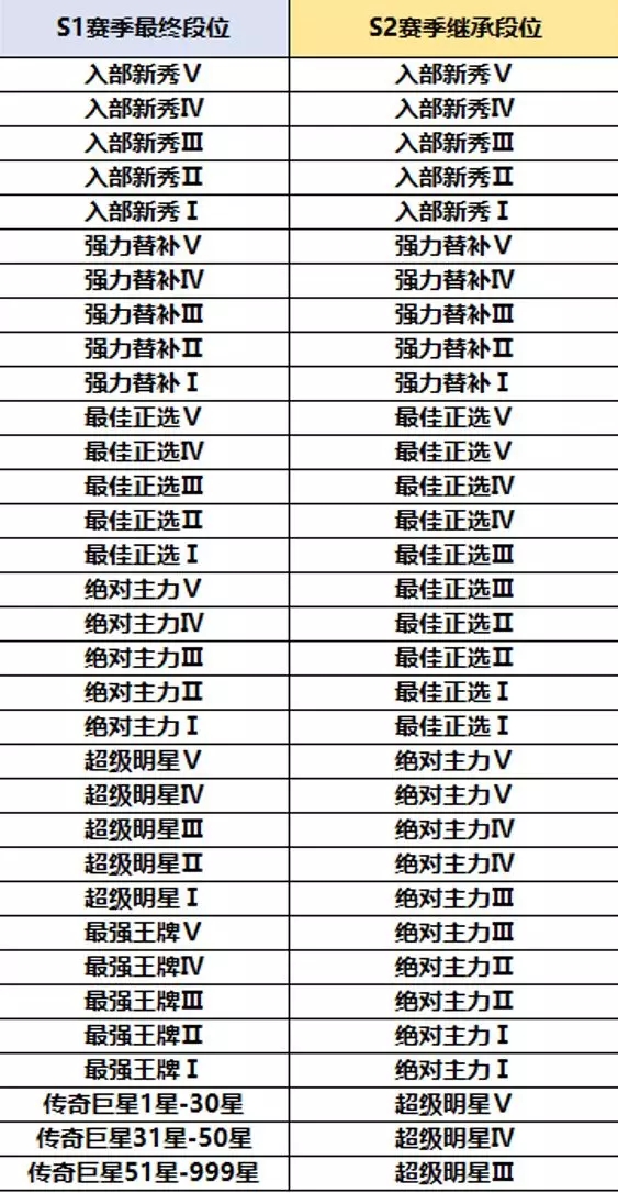 灌篮高手手游s2赛季段位怎么继承_灌篮高手手游s2赛季段位继承规则