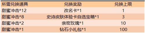 王者荣耀收集甜蜜冲击兑换改名卡活动内容奖励_王者荣耀收集甜蜜冲击兑换改名卡活动攻略