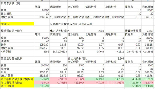 战双帕弥什黑星活动材料兑换攻略_战双帕弥什黑星活动材料兑换什么最好