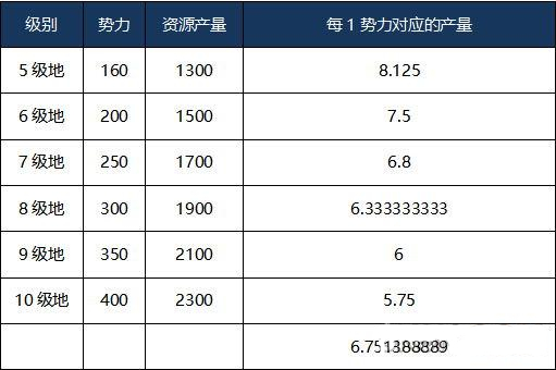 三国志战略版每日领地资源获得攻略_三国志战略版每日领地资源怎么得