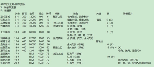 剑与远征时光之巅有什么奖励_剑与远征时光之巅奖励内容一览