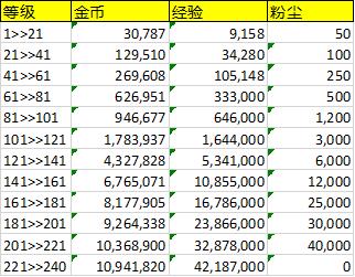 剑与远征升级所需资源一览_剑与远征升级所需哪些资源