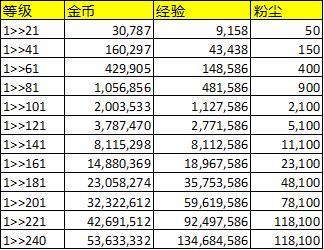 剑与远征升级所需资源一览_剑与远征升级所需哪些资源
