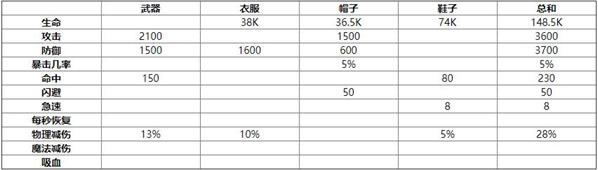 剑与远征红装搭配属性详解_剑与远征红装搭配属性怎么样