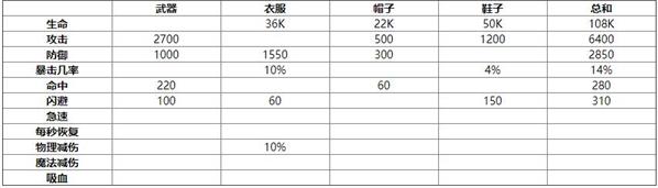剑与远征红装搭配属性详解_剑与远征红装搭配属性怎么样