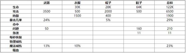 剑与远征红装搭配属性详解_剑与远征红装搭配属性怎么样
