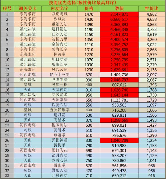 我功夫特牛内功加点攻略_我功夫特牛内功怎么加点