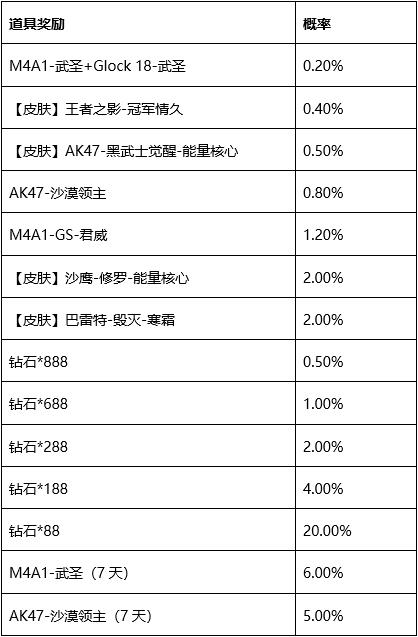 CF手游多少钱能抽到王者之击_CF手游王者之击幸运夺宝抽奖花费一览