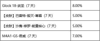 CF手游多少钱能抽到王者之击_CF手游王者之击幸运夺宝抽奖花费一览