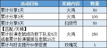 猫和老鼠手游2019感恩节活动_猫和老鼠手游2019感恩节活动福利内容