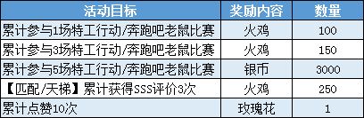 猫和老鼠手游2019感恩节活动_猫和老鼠手游2019感恩节活动福利内容