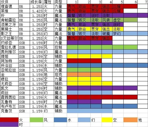 空之轨迹伙伴导力魔法主链怎么配最优_空之轨迹伙伴导力魔法主链搭配攻略