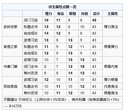 烟雨江湖初始出生属性点数一览攻略_烟雨江湖初始出生属性点数怎么样
