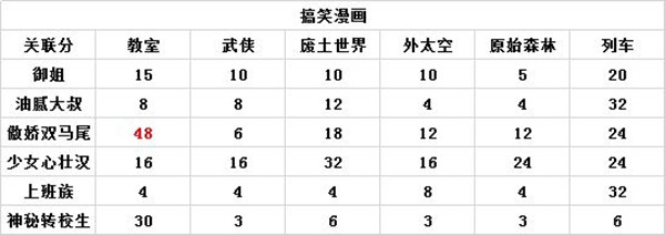 人气王漫画社搭配攻略大全_人气王漫画社怎么搭配