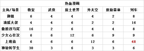 人气王漫画社搭配攻略大全_人气王漫画社怎么搭配