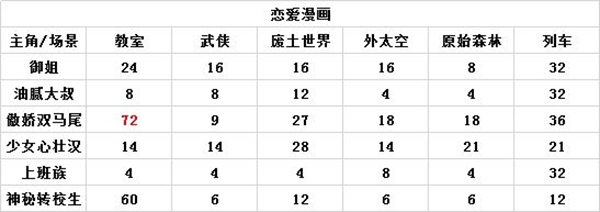 人气王漫画社搭配攻略大全_人气王漫画社怎么搭配