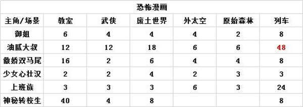 人气王漫画社搭配攻略大全_人气王漫画社怎么搭配