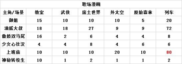 人气王漫画社搭配攻略大全_人气王漫画社怎么搭配