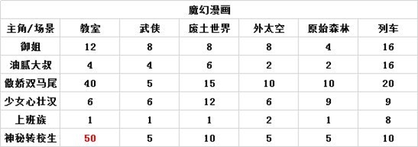 人气王漫画社搭配攻略大全_人气王漫画社怎么搭配