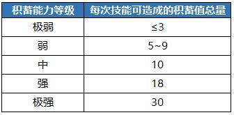 崩坏3积蓄值是什么_崩坏3积蓄值触发方法及作用一览