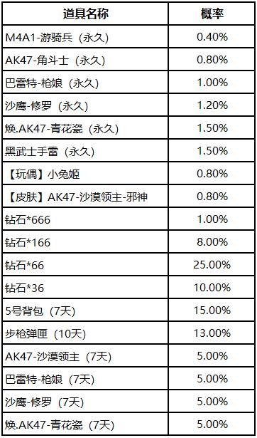 CF手游幸运夺宝多少钱能抽到M4A1游骑兵_CF手游幸运夺宝抽奖花费一览