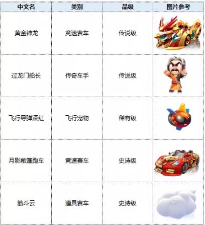 跑跑卡丁车2020年1月6日更新公告_跑跑卡丁车2020年1月6日更新了什么