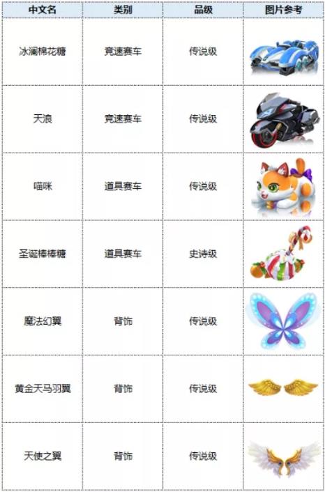 跑跑卡丁车2020年1月6日更新公告_跑跑卡丁车2020年1月6日更新了什么