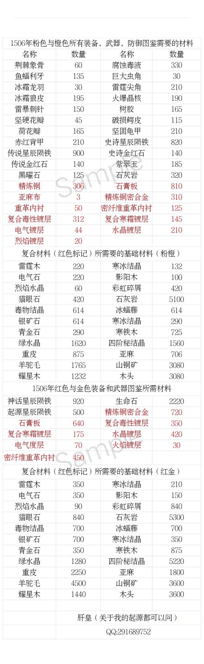 我的起源1506装备武器图鉴材料总结图_我的起源1506装备武器图鉴材料总结图怎样