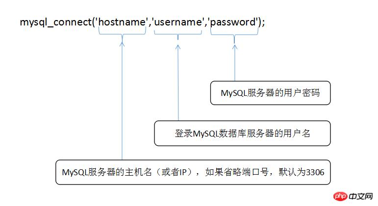 mysql_connect()ݿ⣨PHPMySQLݿķһ